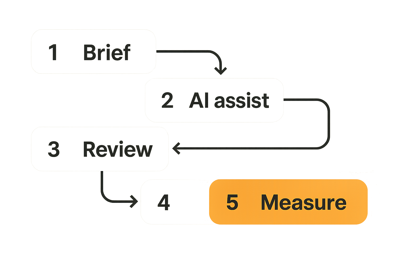 Cloud based AI content workflow connecting briefs, compute jobs, review, publishing, and measurement