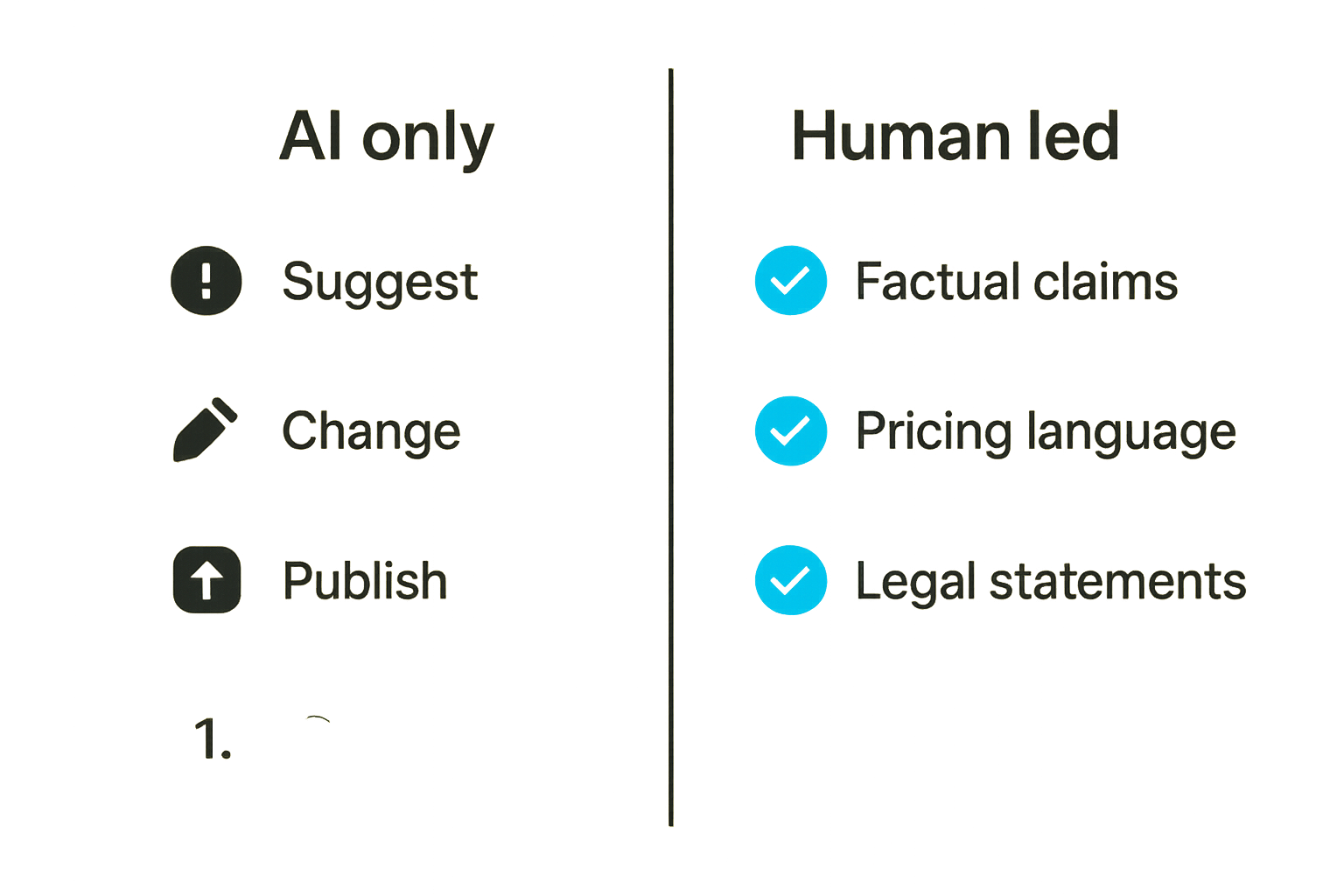 Comparison of AI only publishing and human led AI publishing