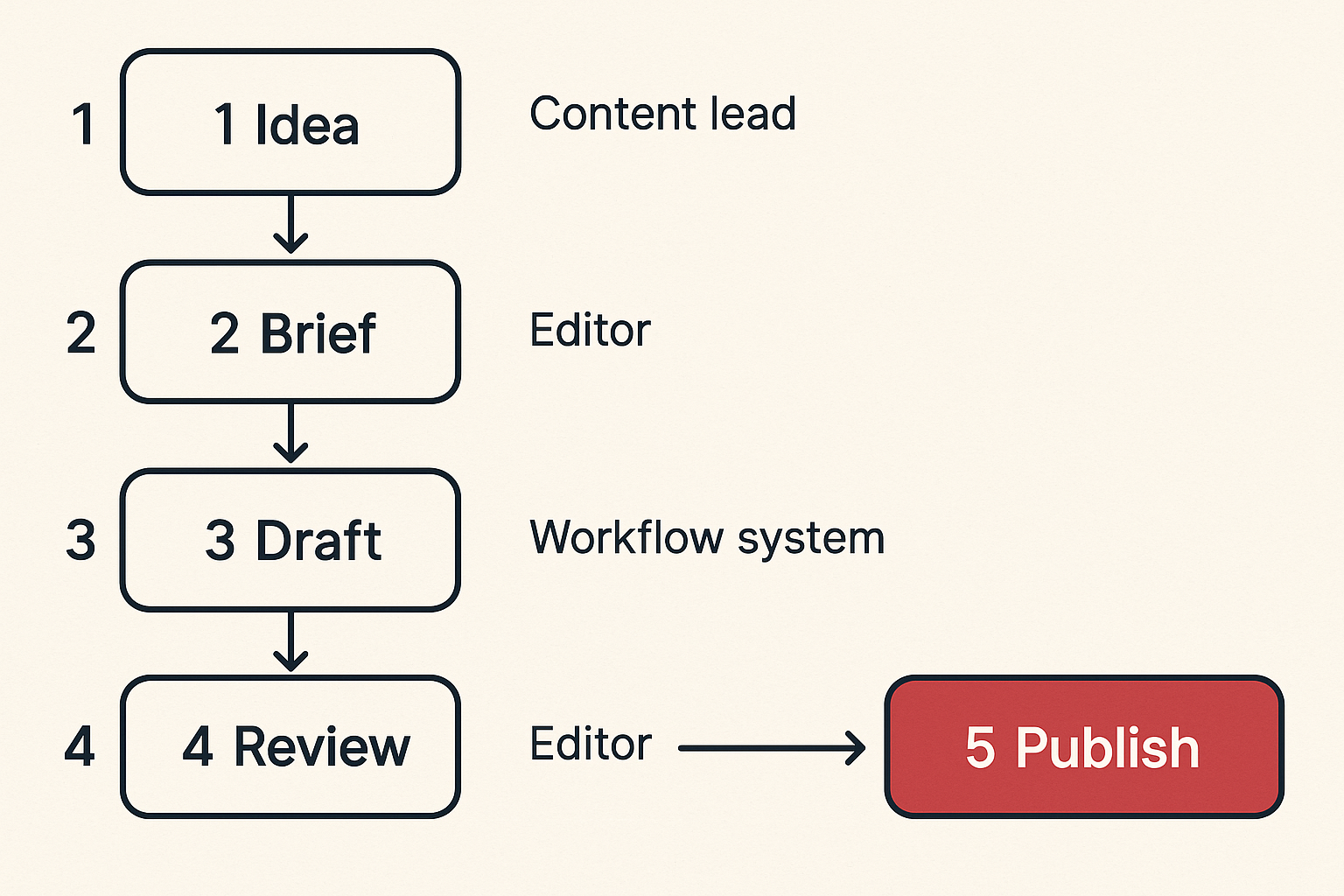 Flow diagram showing content moving through publishing workflow states