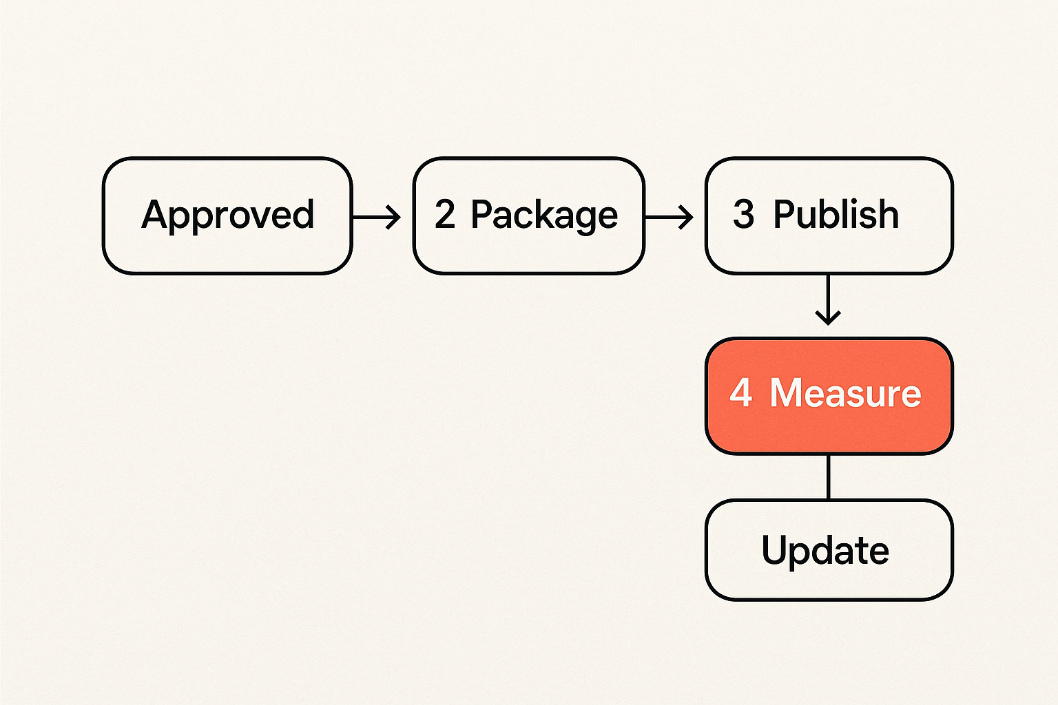 Flow of content distribution from approved asset to multiple publishing channels