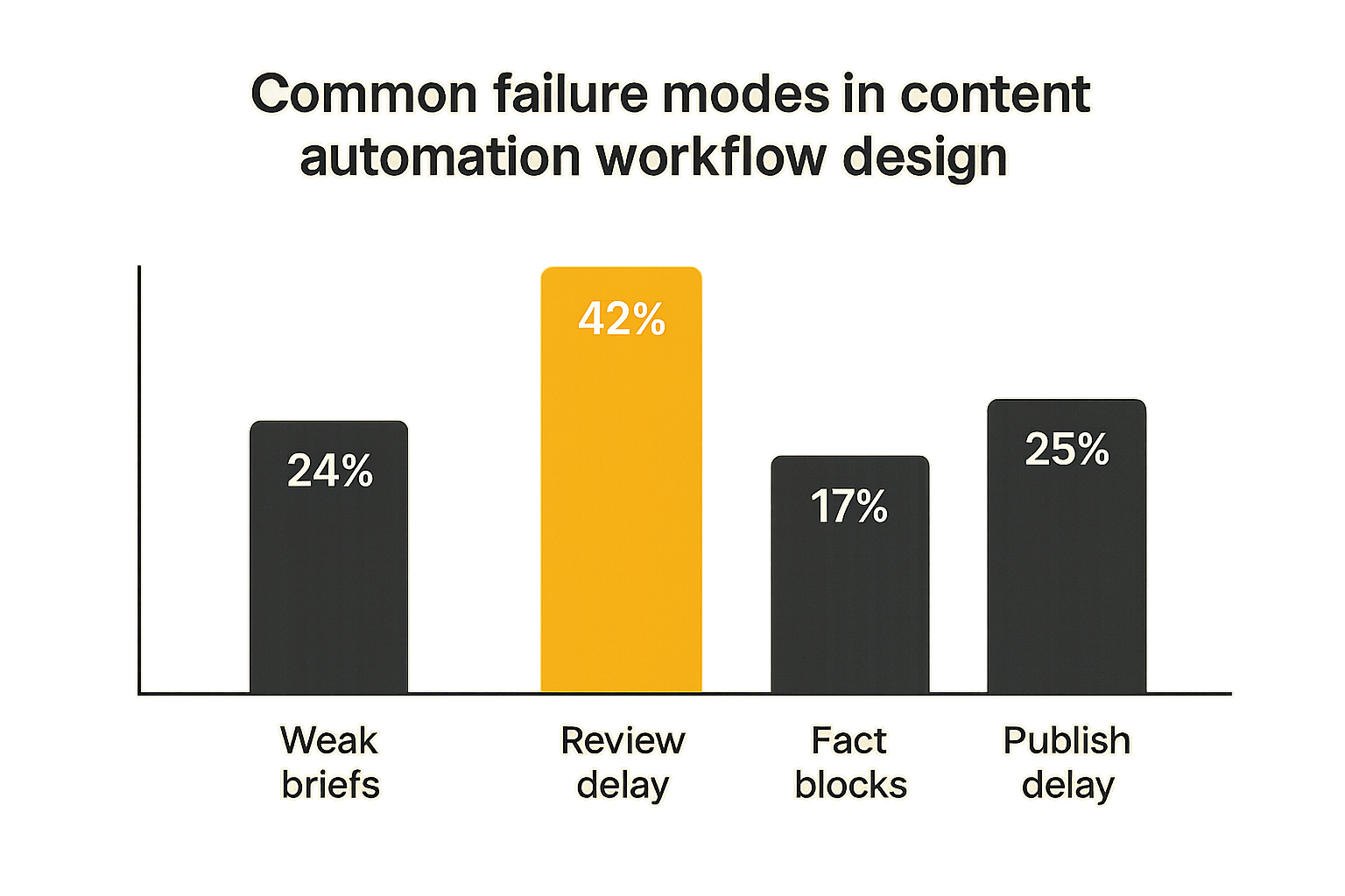 Chart of common workflow bottlenecks in AI-assisted content publishing
