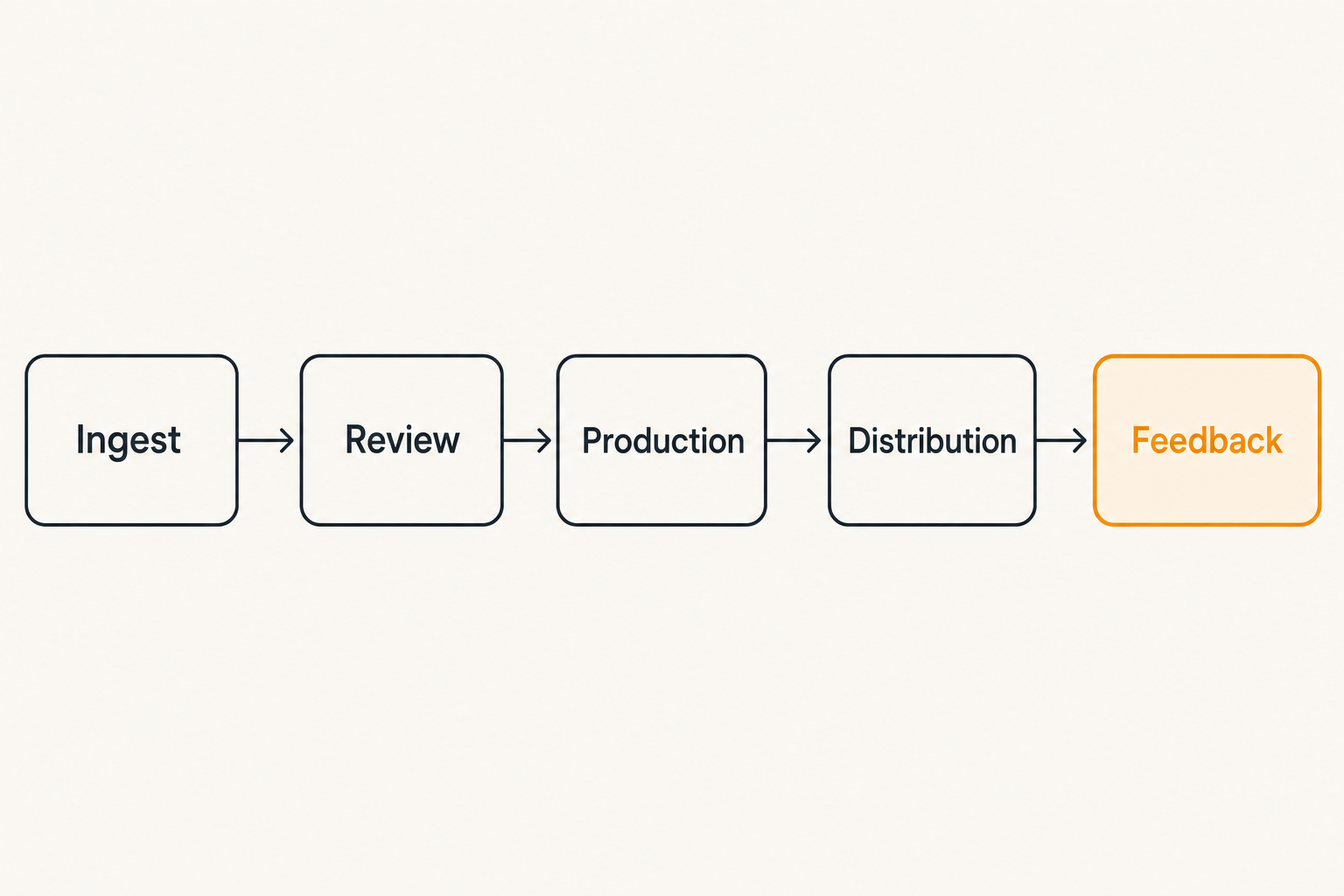 Flow diagram showing the publishing path from ingest to distribution