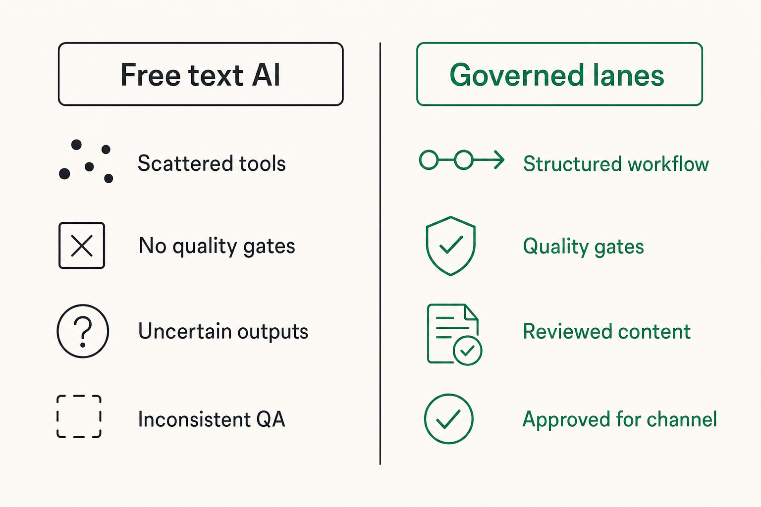 Comparison of unmanaged AI drafting and governed AI publishing