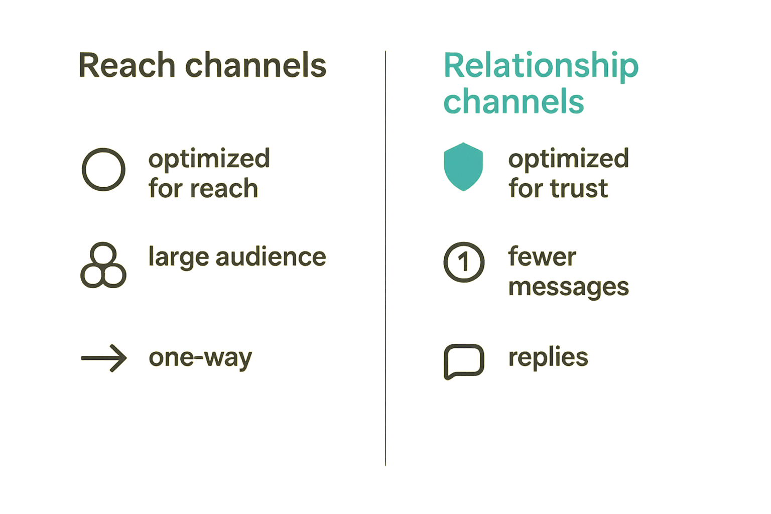 Diagram comparing public reach channels with private relationship channels