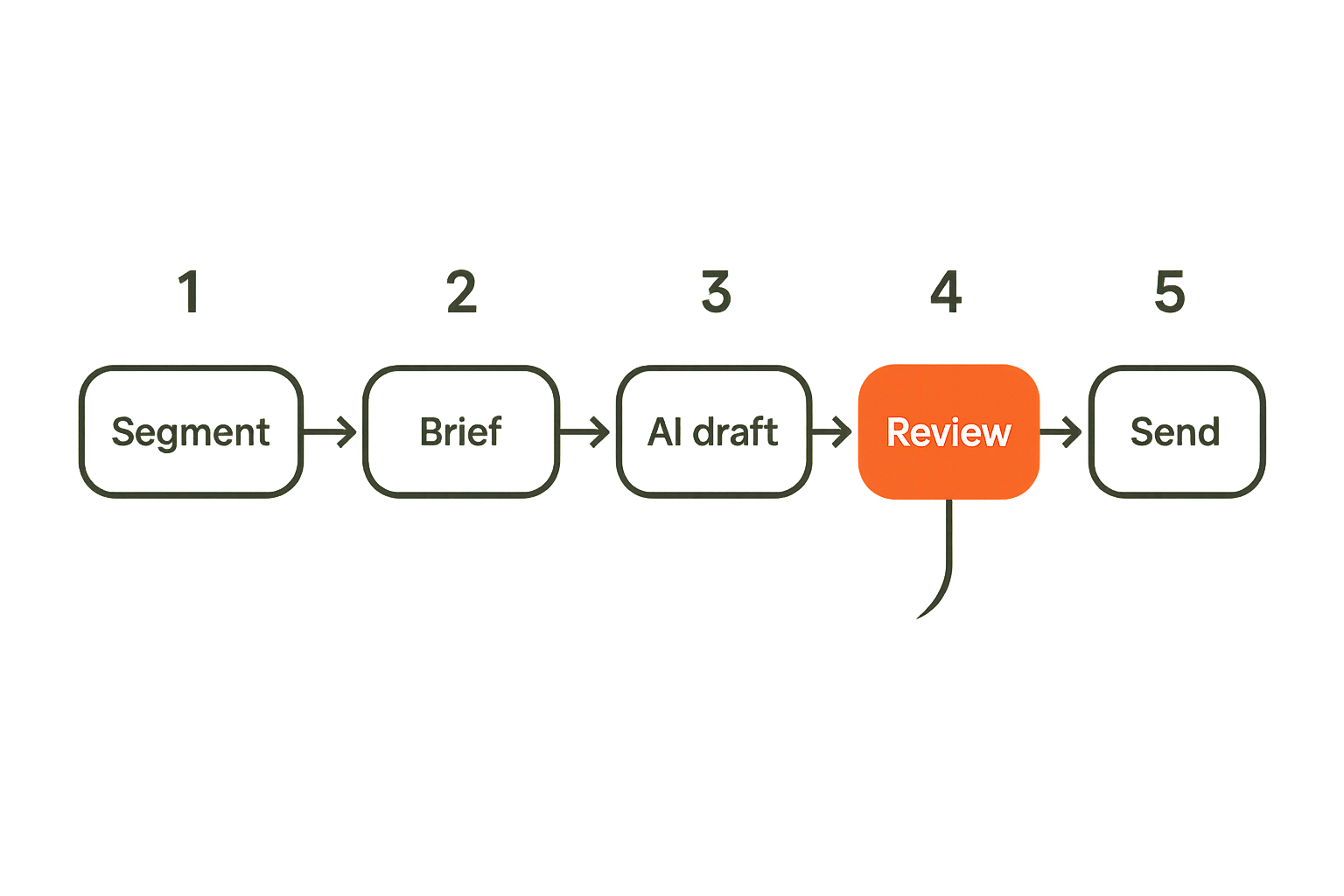 Workflow for drafting and approving private encrypted messages