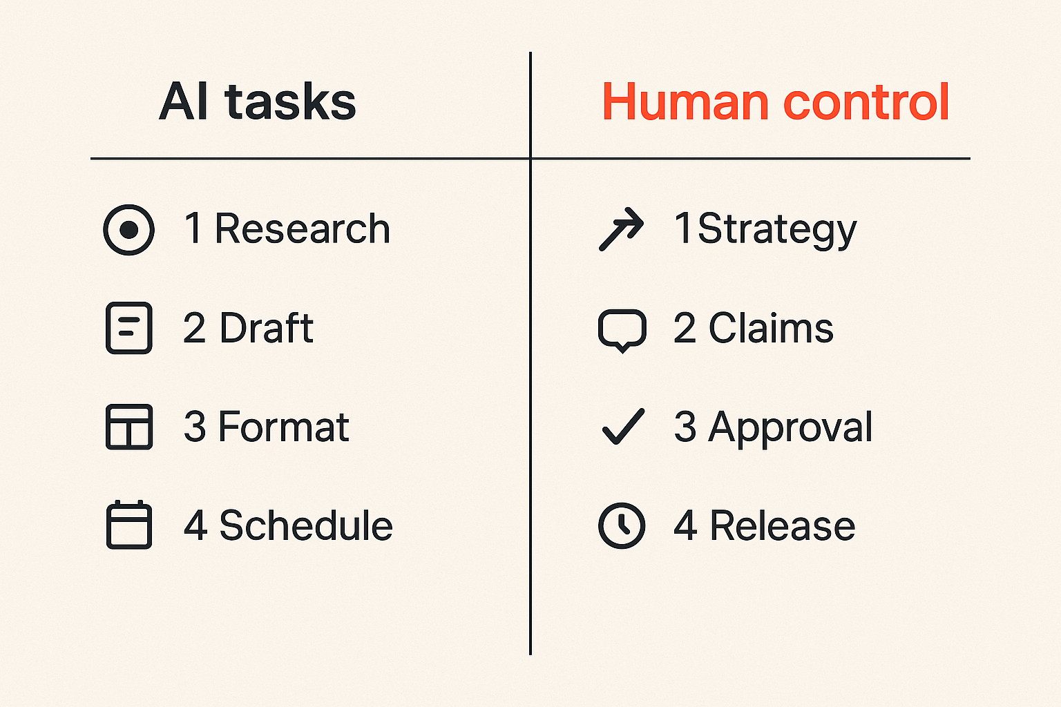Diagram showing AI and human roles in a publishing operating model