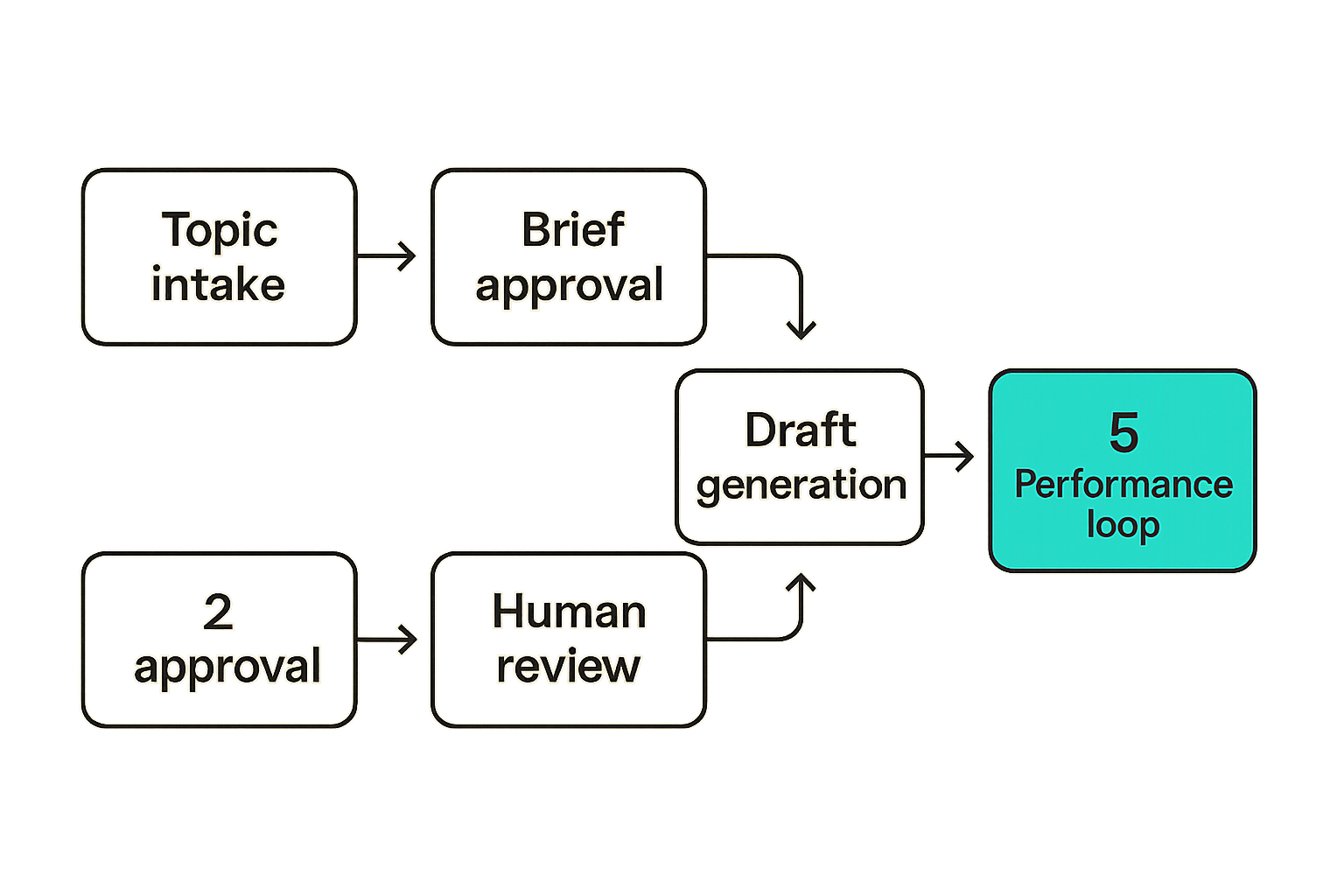 Flow diagram of an AI publishing pipeline from idea to performance review