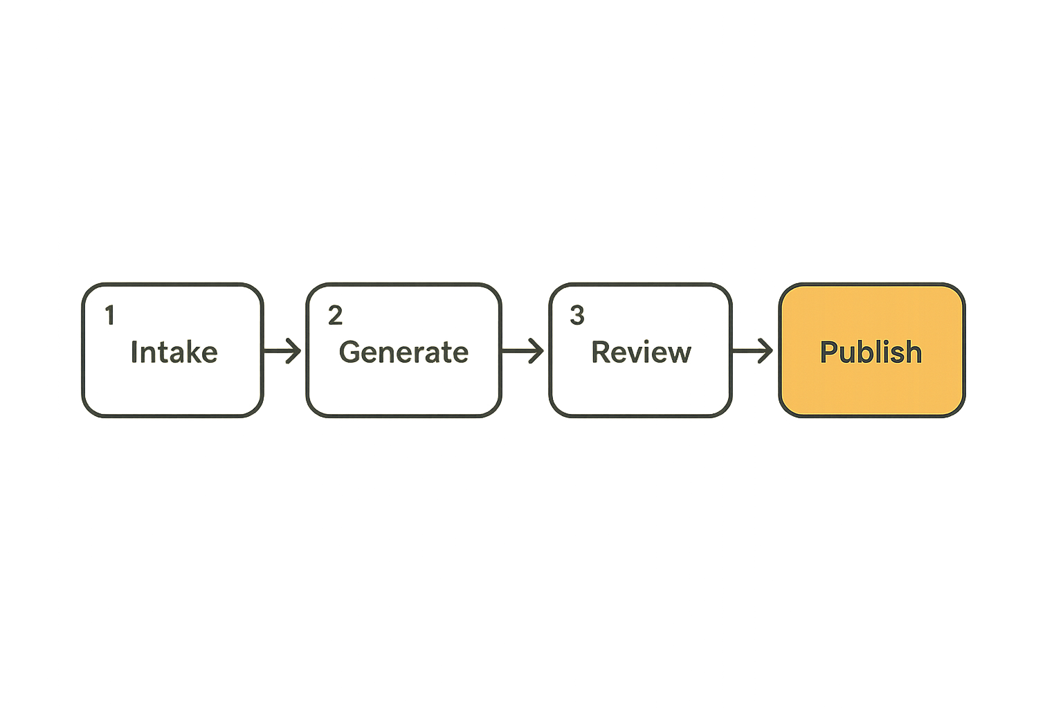 Publishing workflow architecture showing AI generation connected to human review and release controls