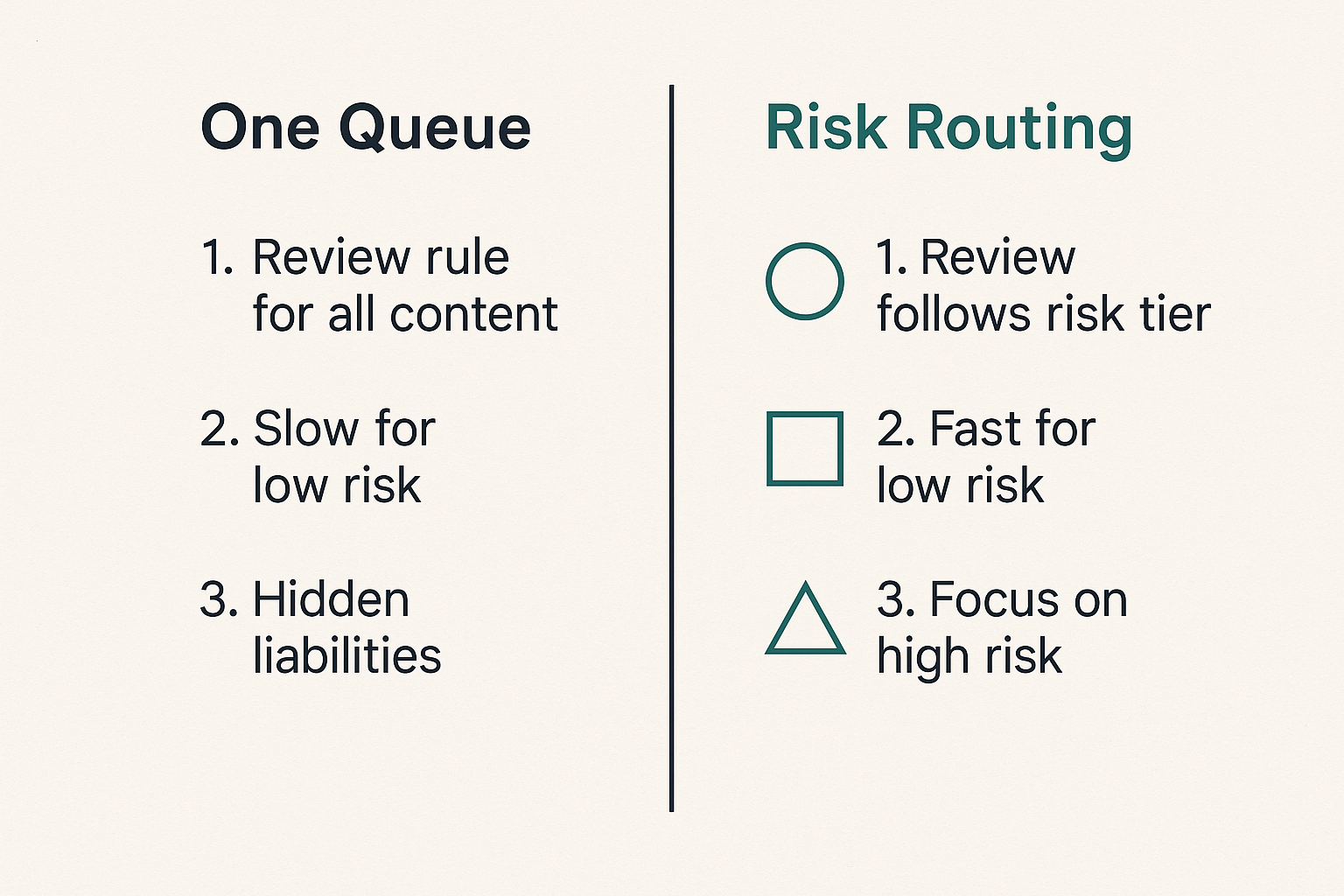 Comparison of one generic review queue versus risk-based routing for AI publishing