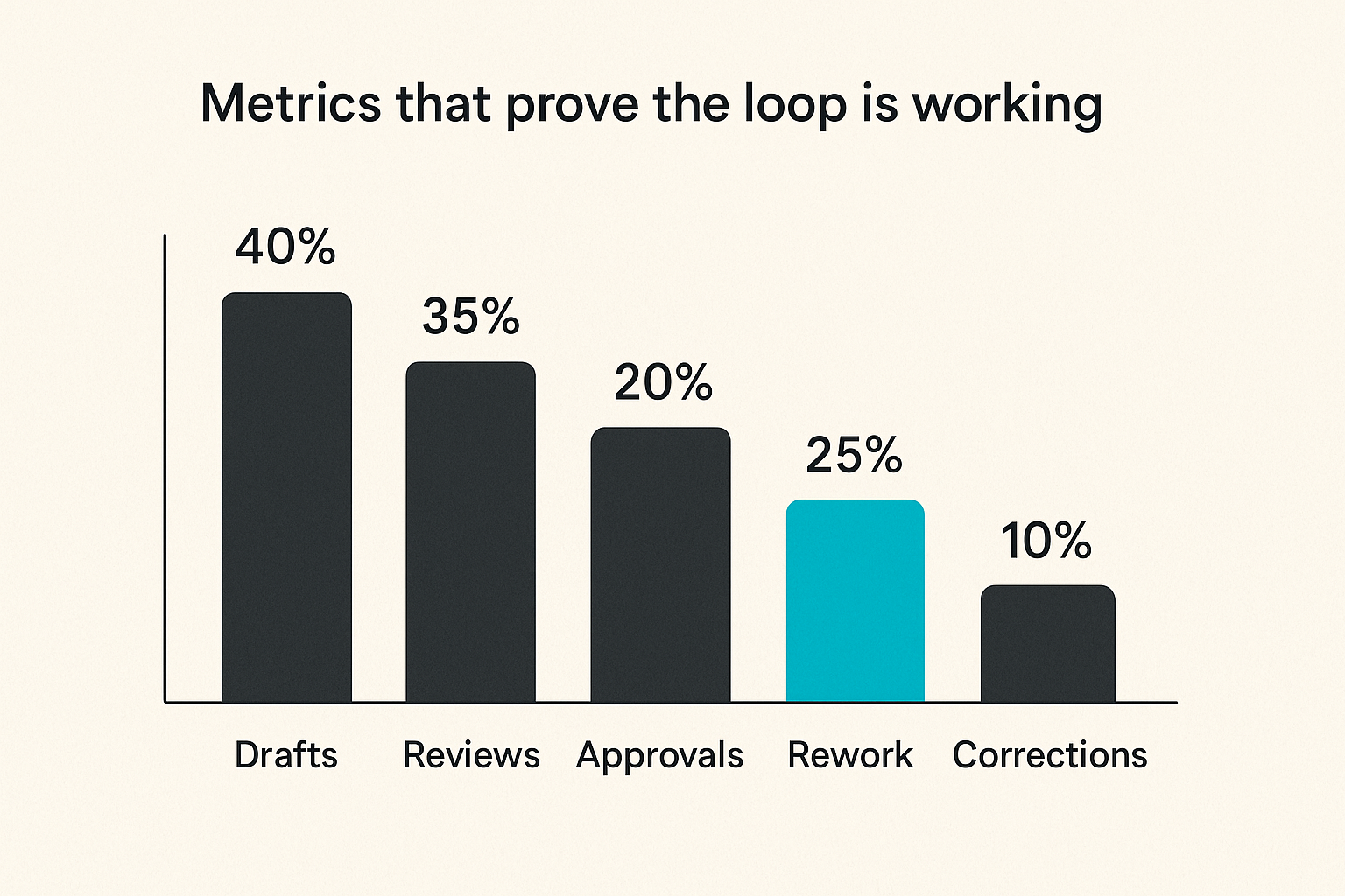 Dashboard chart of workflow metrics for a human-in-the-loop publishing system