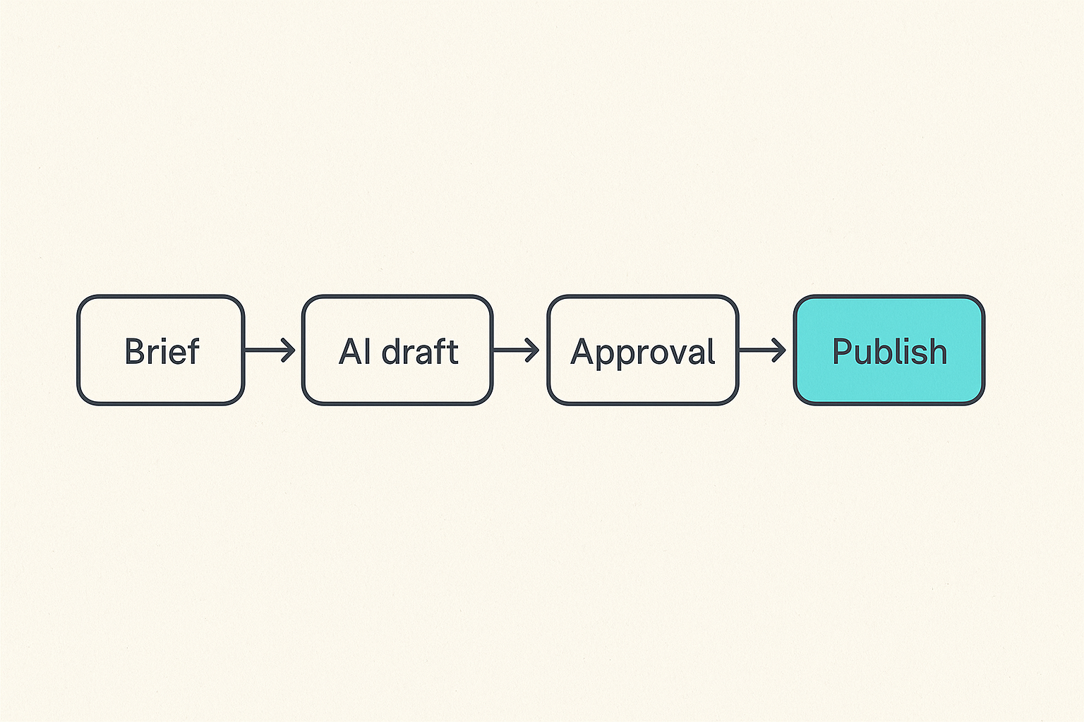 Workflow diagram showing AI content moving through draft, review, approval, and publishing states.