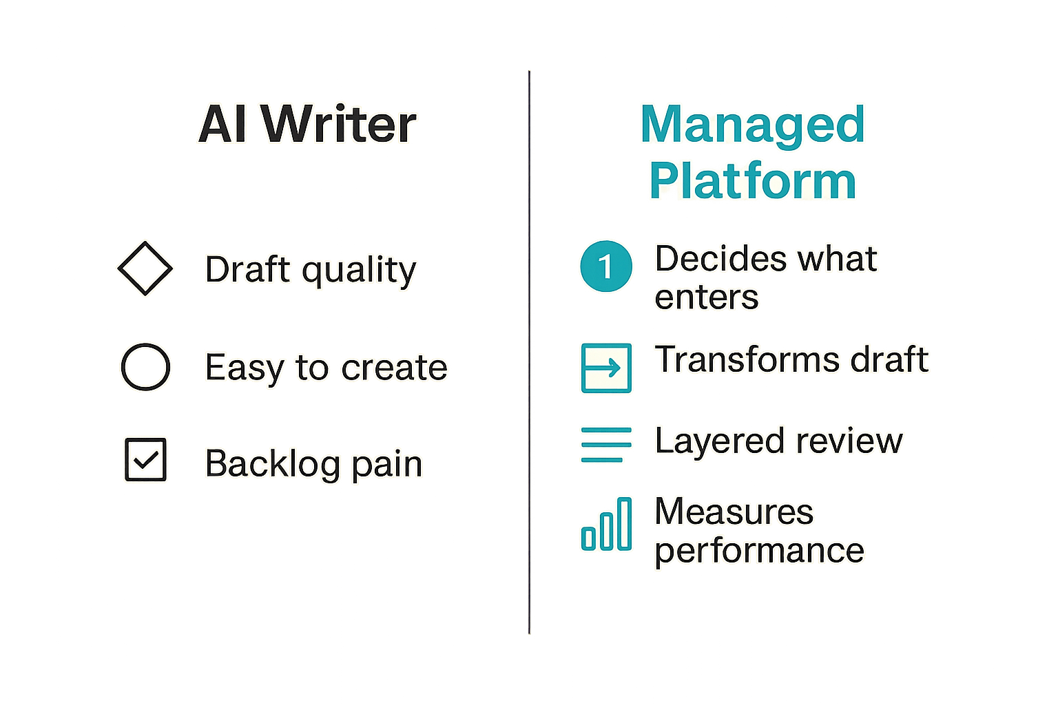 Comparison of a basic AI writer and a managed AI content workflow