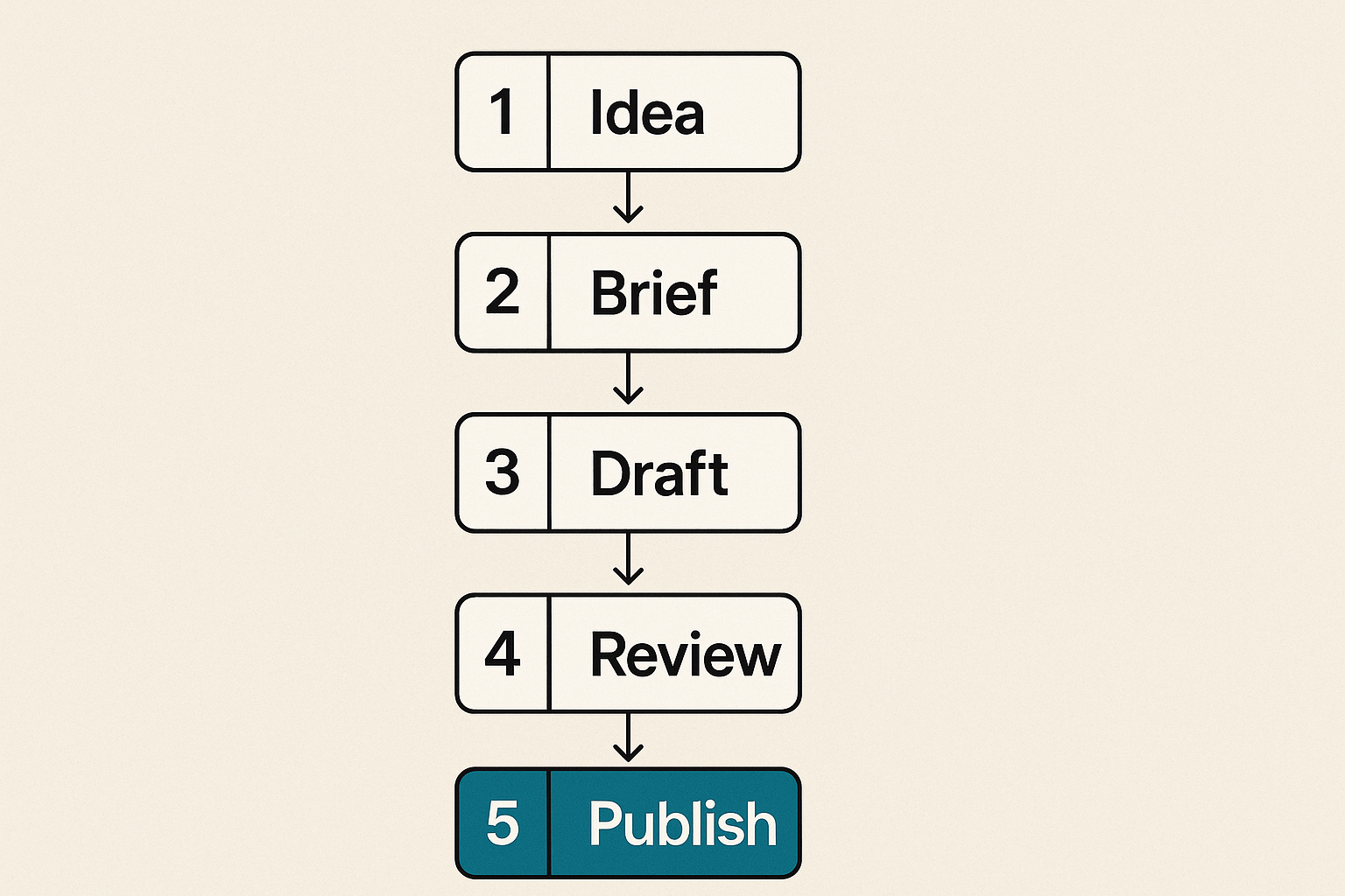Workflow from content idea to published asset and performance feedback