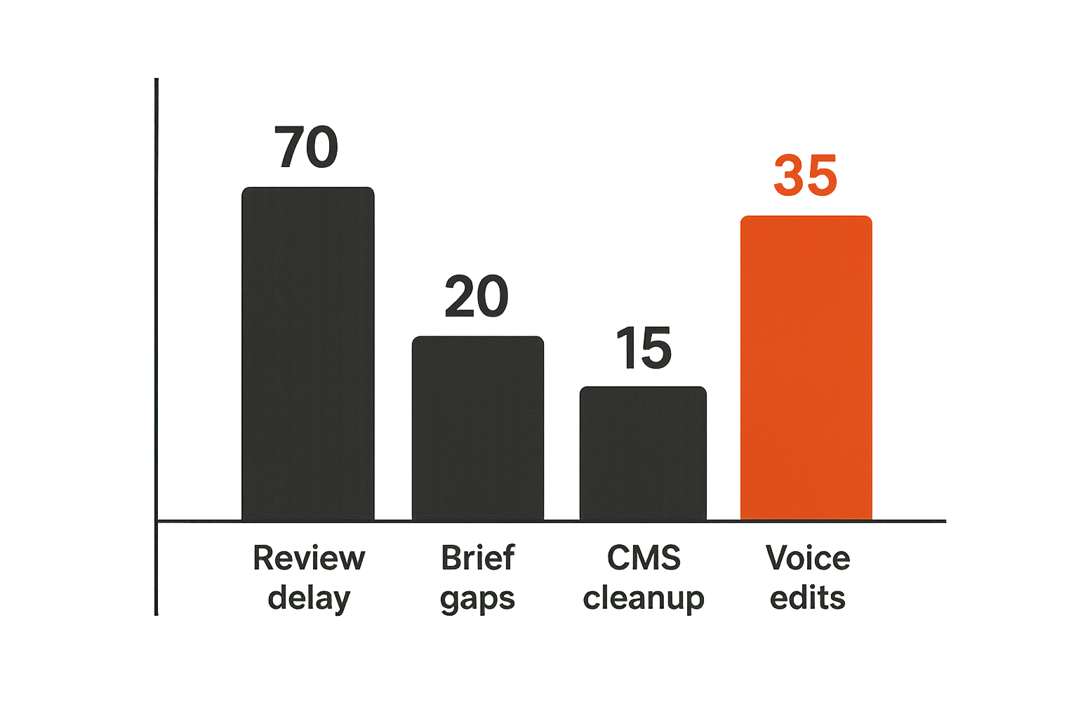 Bar chart showing operational bottlenecks in AI publishing
