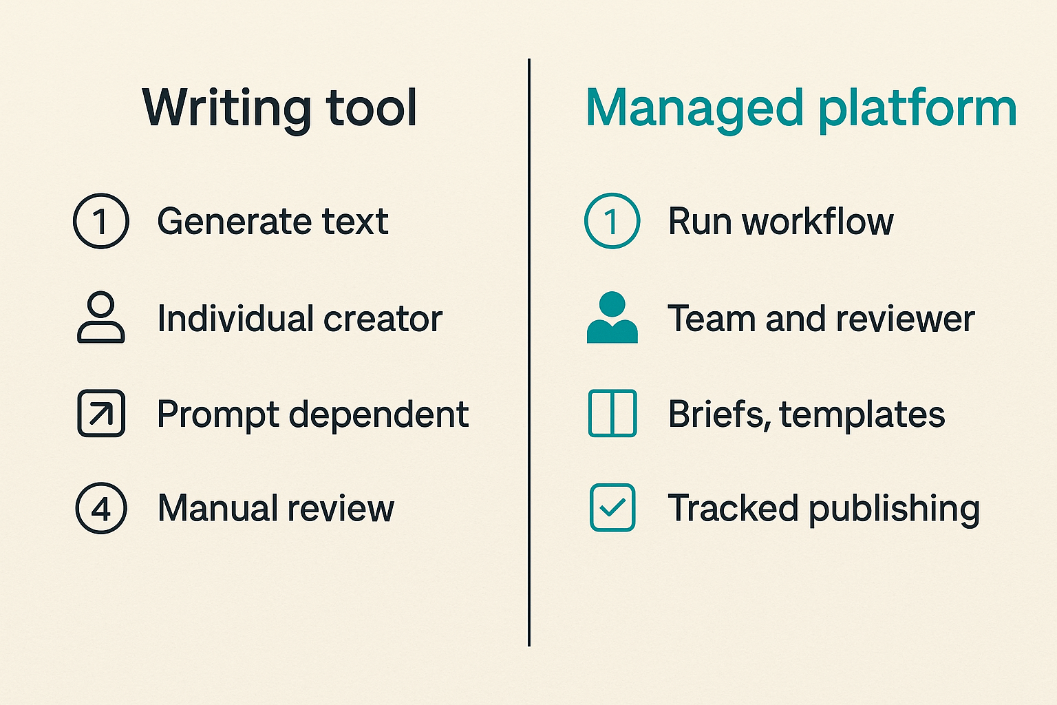 Comparison of generic AI writing tools and managed AI content platforms