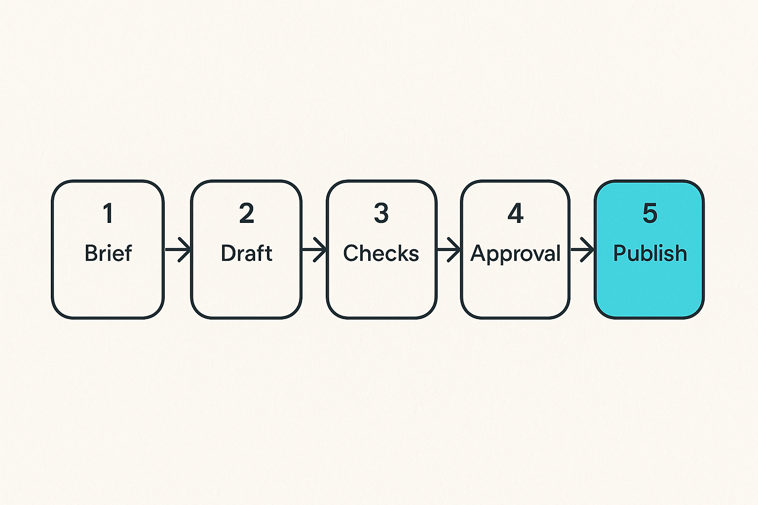 Workflow from content brief to published AI-assisted article