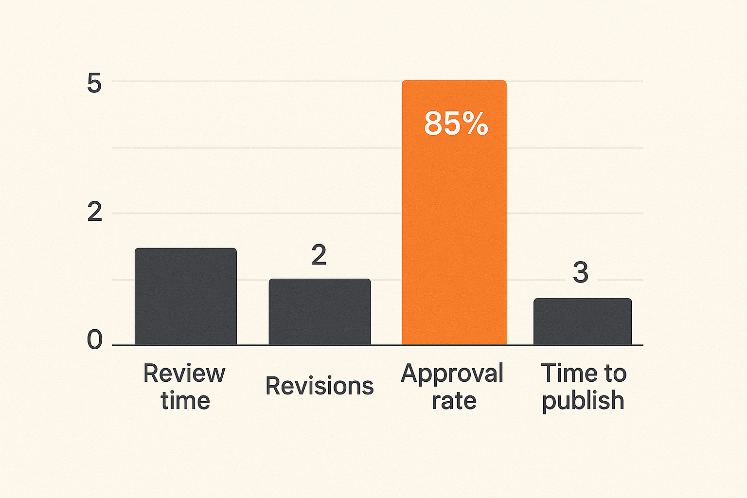 Chart of publishing operations metrics for AI content workflows