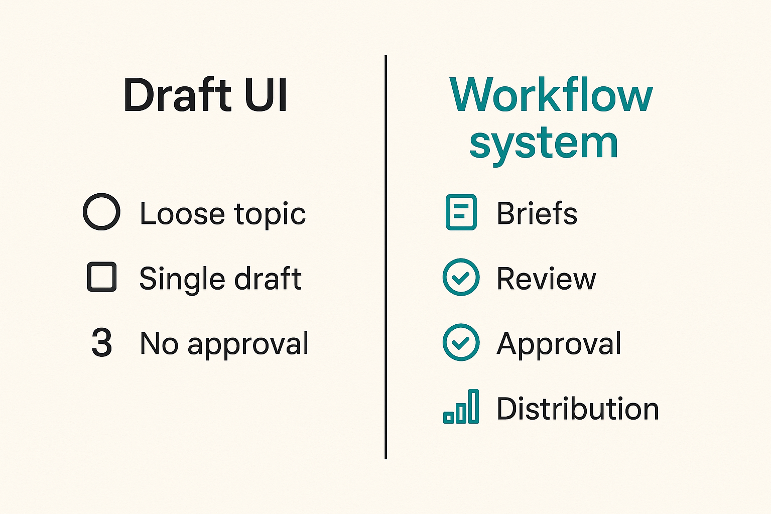 Comparison of a content editor interface versus the full publishing workflow around it