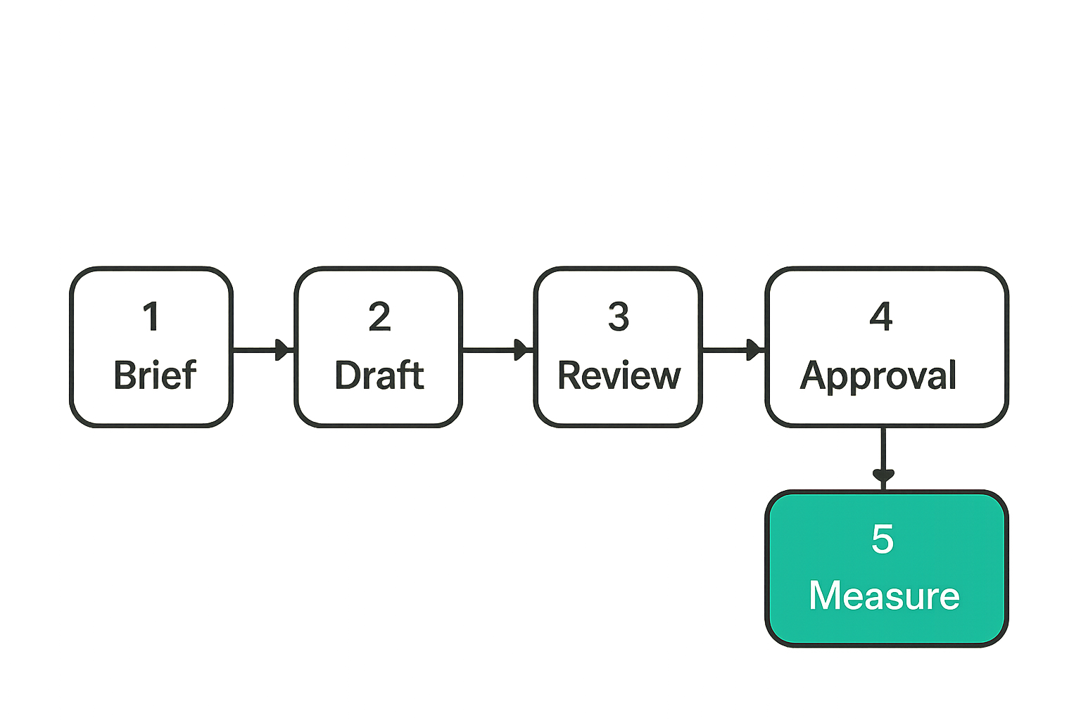 Publishing workflow from brief to measurement with quality gates