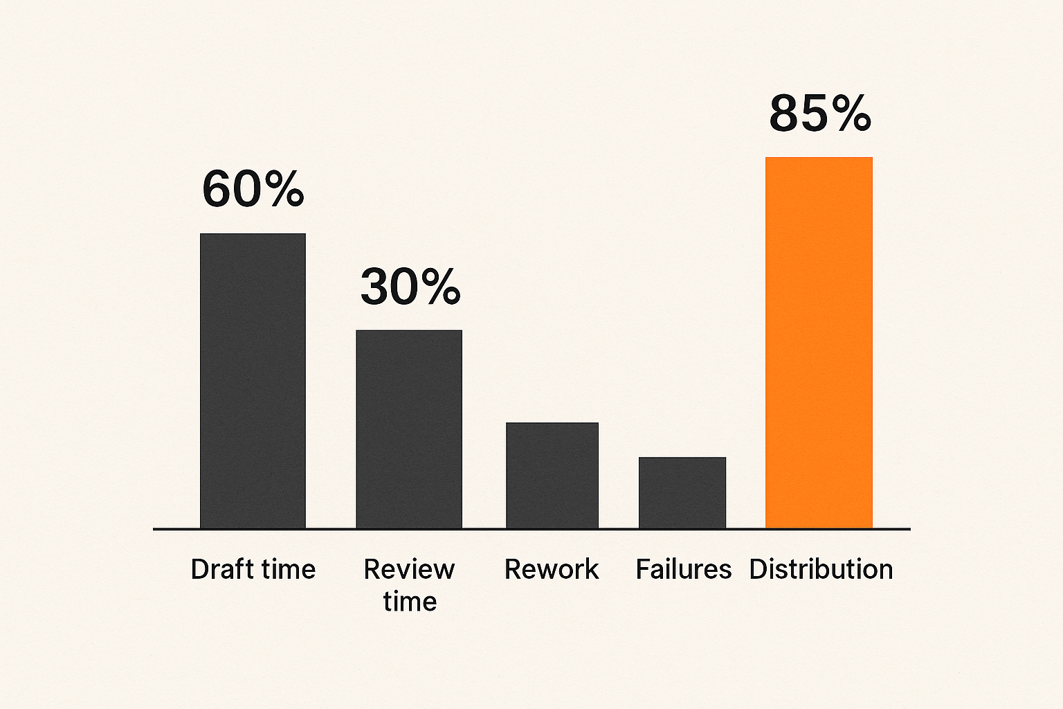 Bar chart of publishing automation metrics across workflow stages