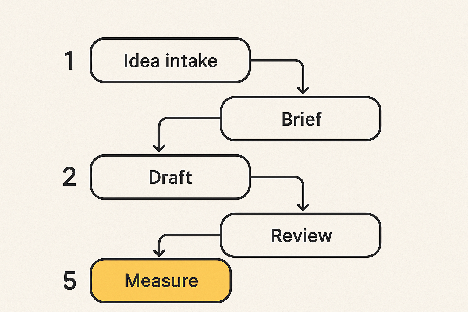 Flow diagram showing a publishing lifecycle from idea intake to performance feedback