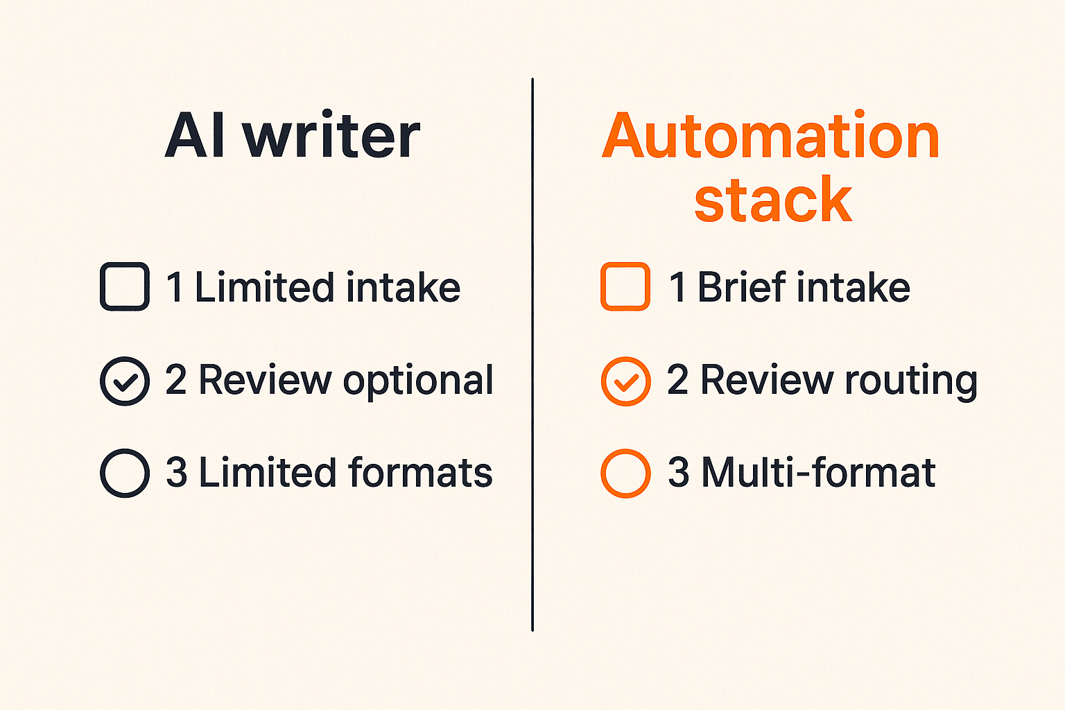 Comparison of basic AI writing tools and workflow-oriented publishing automation software