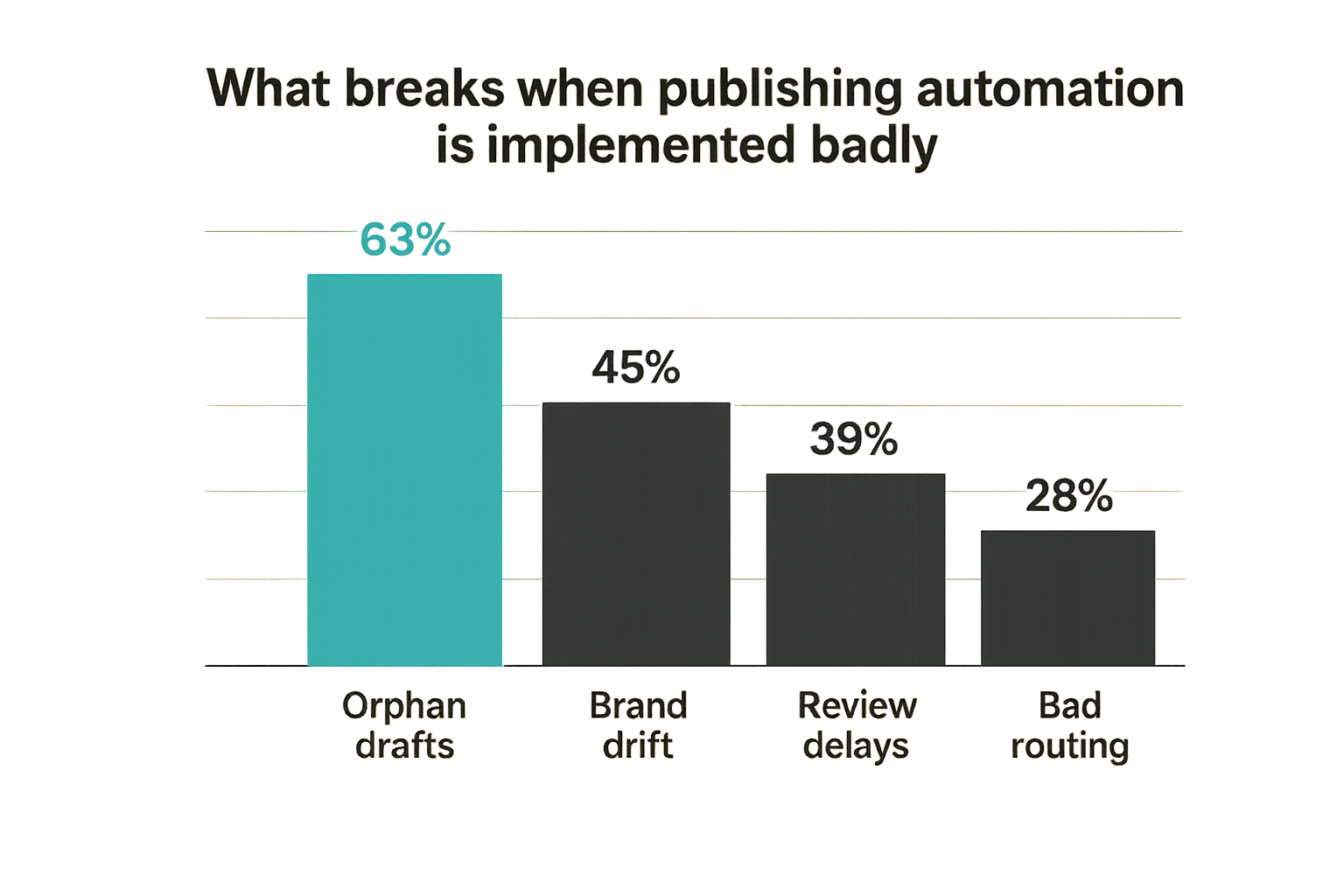Bar chart of common publishing automation failure modes