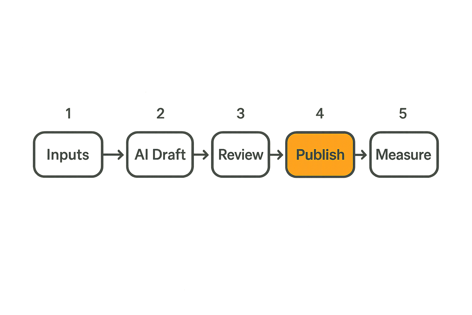 AI publishing system connecting inputs, review, distribution, and measurement