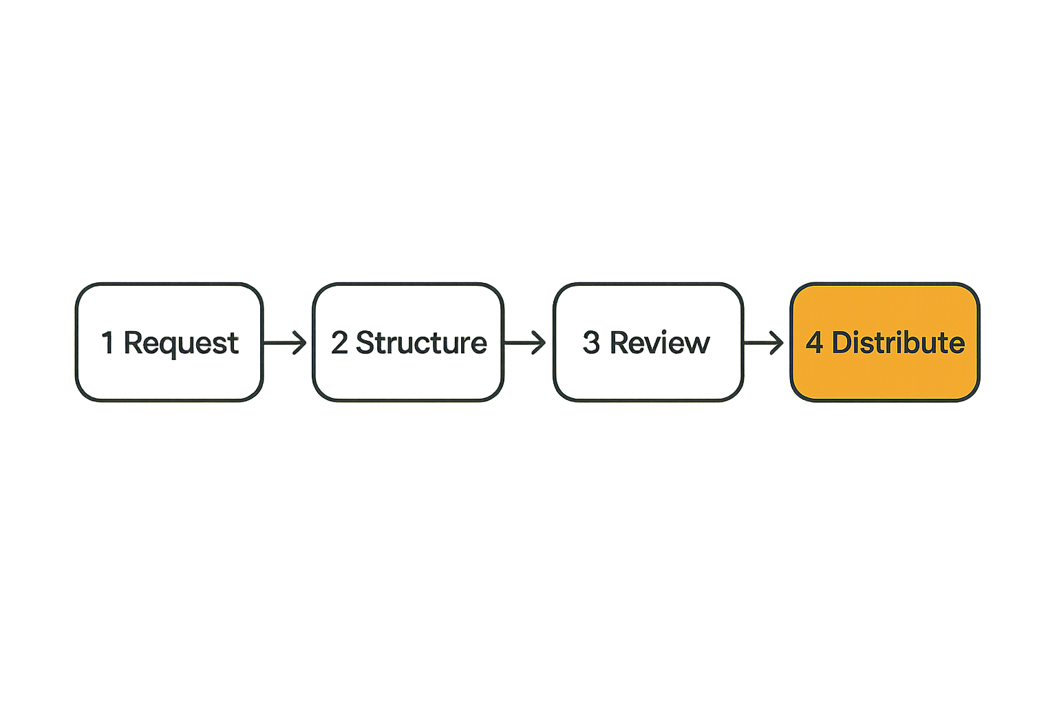 Core AI publishing workflow from request to learning loop