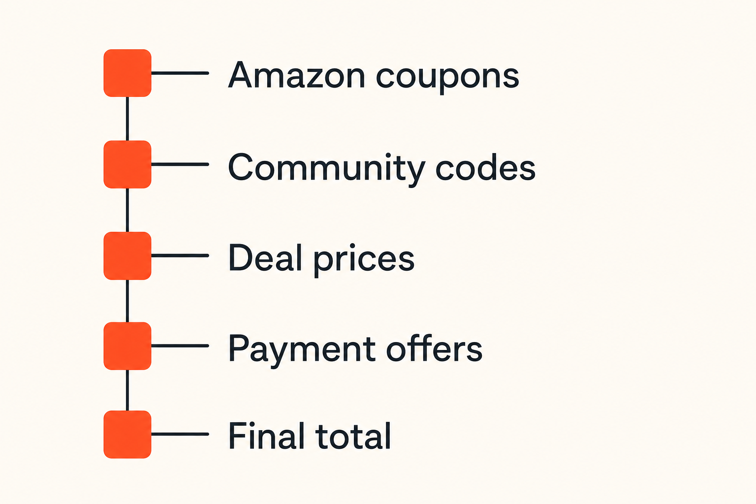 Checklist for building an Amazon promo code search stack