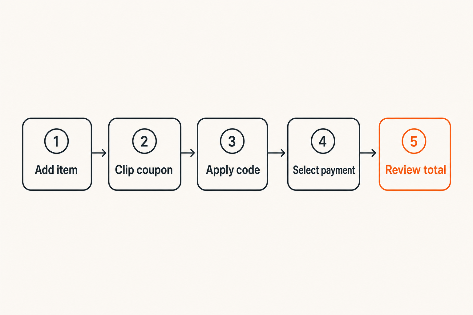 Flow showing how to test an Amazon promo code at checkout