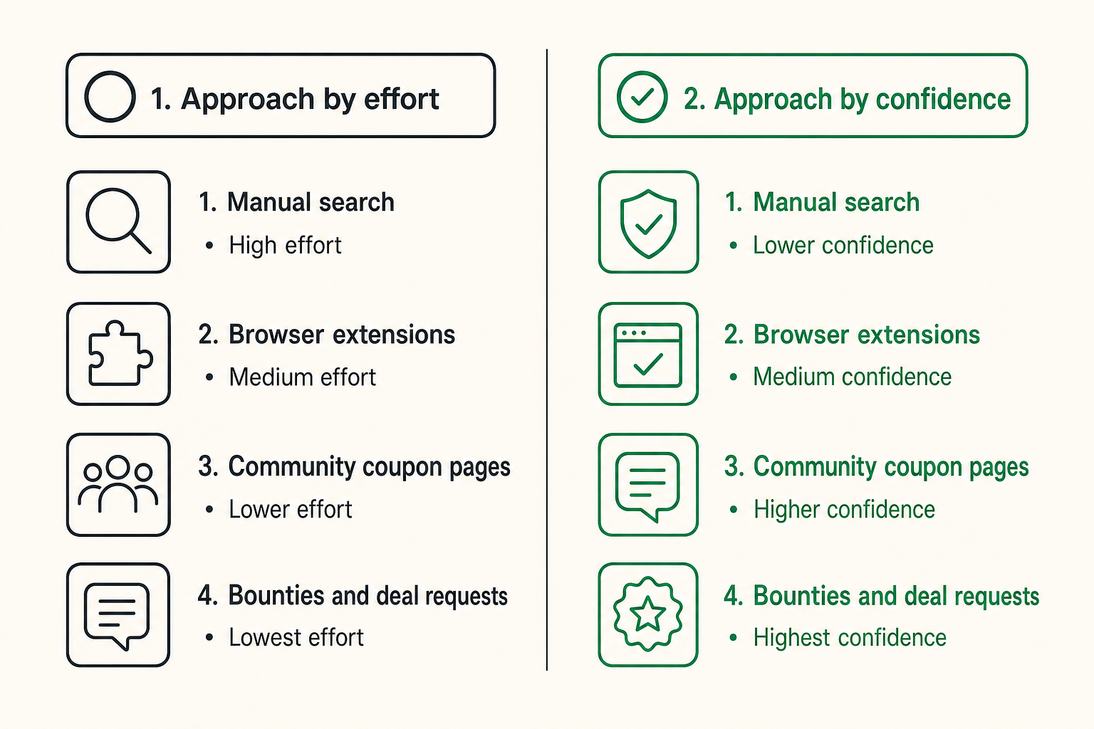 Comparison of Amazon coupon hunting approaches