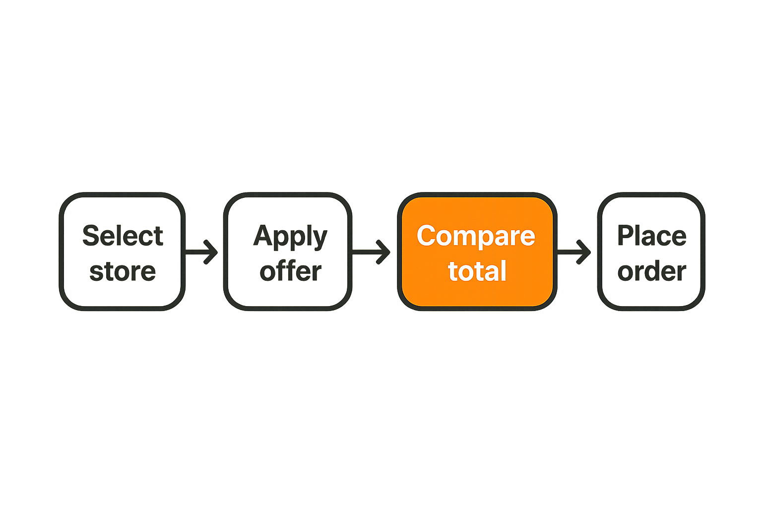 Flowchart for testing Burger King app promo codes before checkout