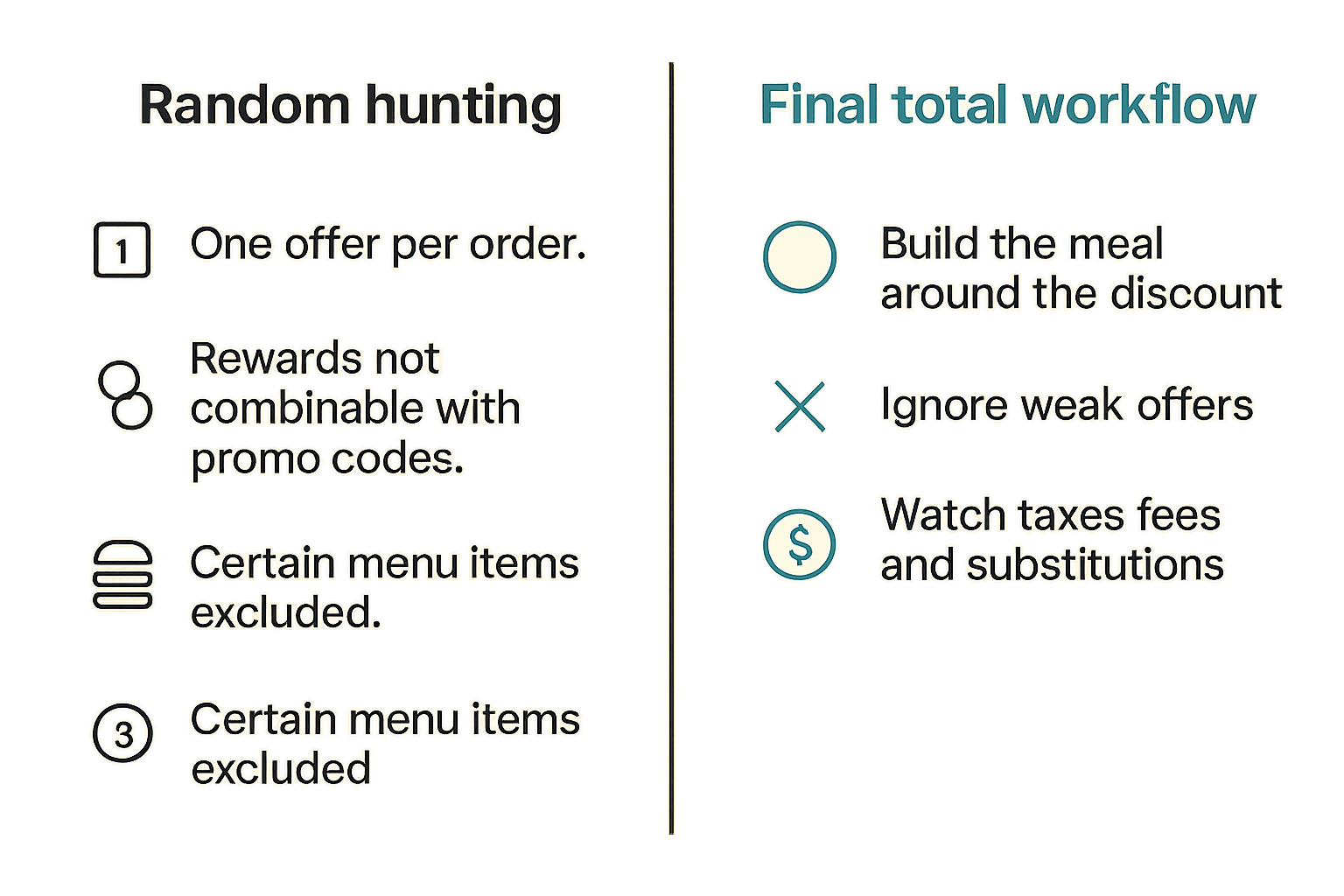 Comparison of random code hunting versus final total coupon workflow