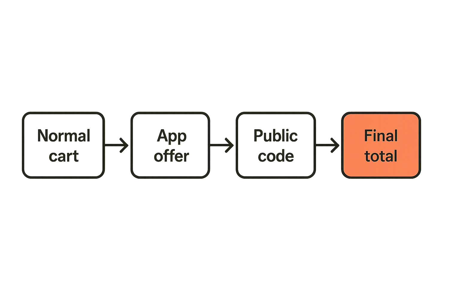 Flow diagram showing the Burger King promo code testing workflow from cart to final total