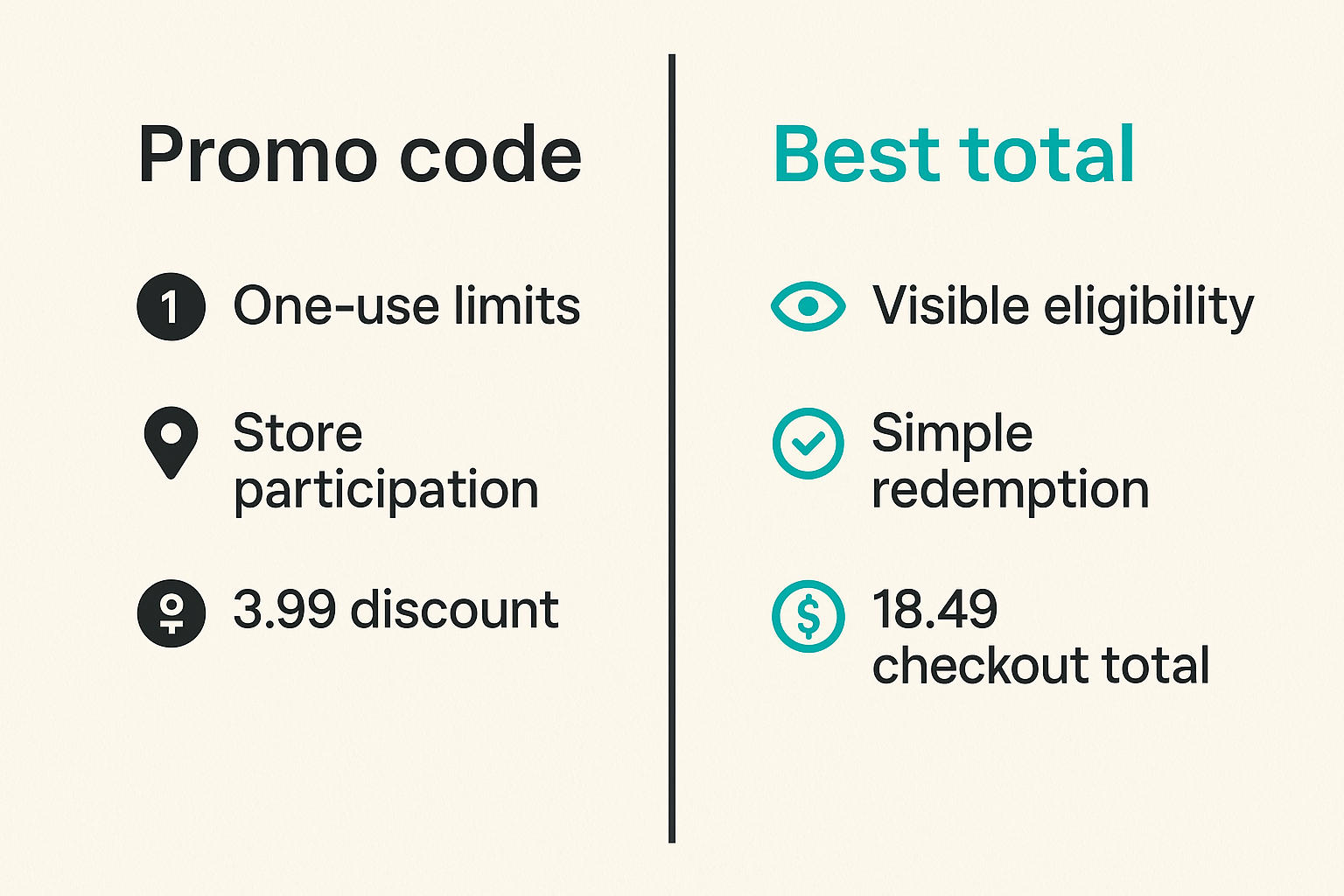 Comparison graphic contrasting Burger King app promo codes with rewards and delivery deals