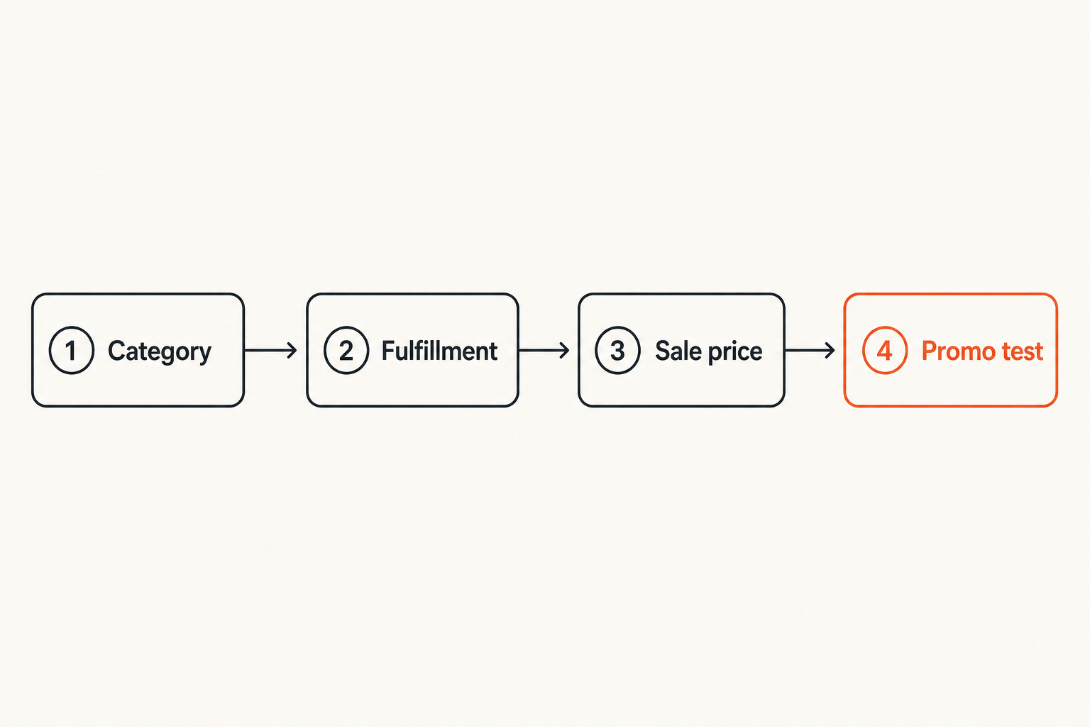 A CVS Photo savings stack showing category, fulfillment, sale pricing, and promo code testing