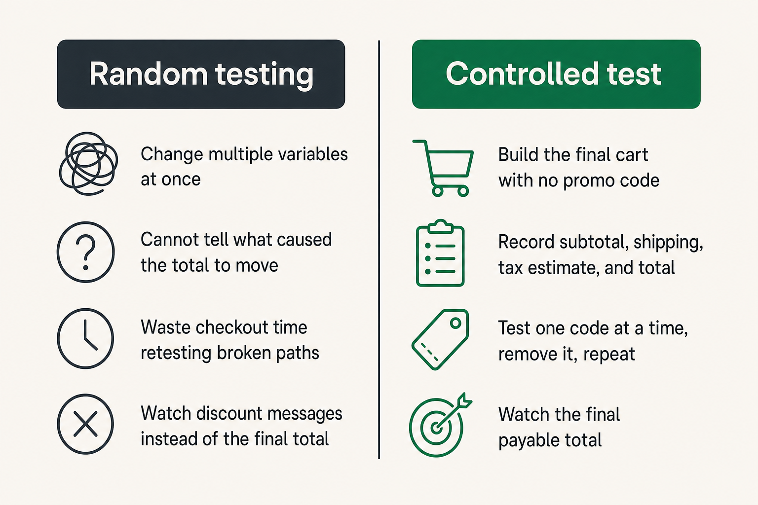 Comparison of random coupon testing versus a controlled checkout test