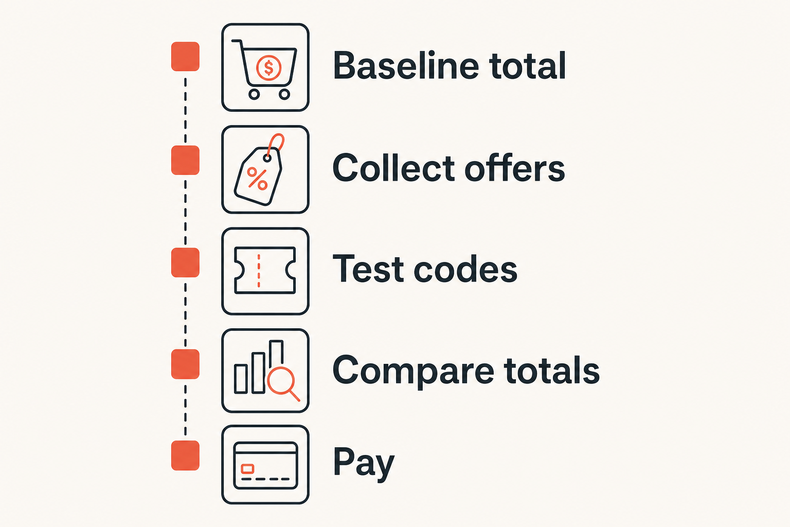 Checklist for testing CVS Photo promo codes before payment
