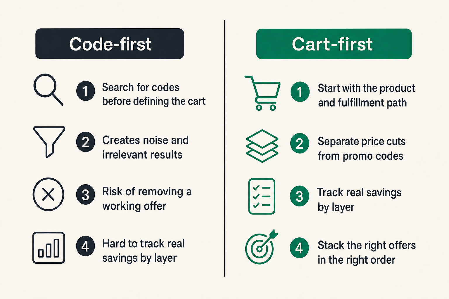Comparison of code-first shopping versus cart-first savings workflow