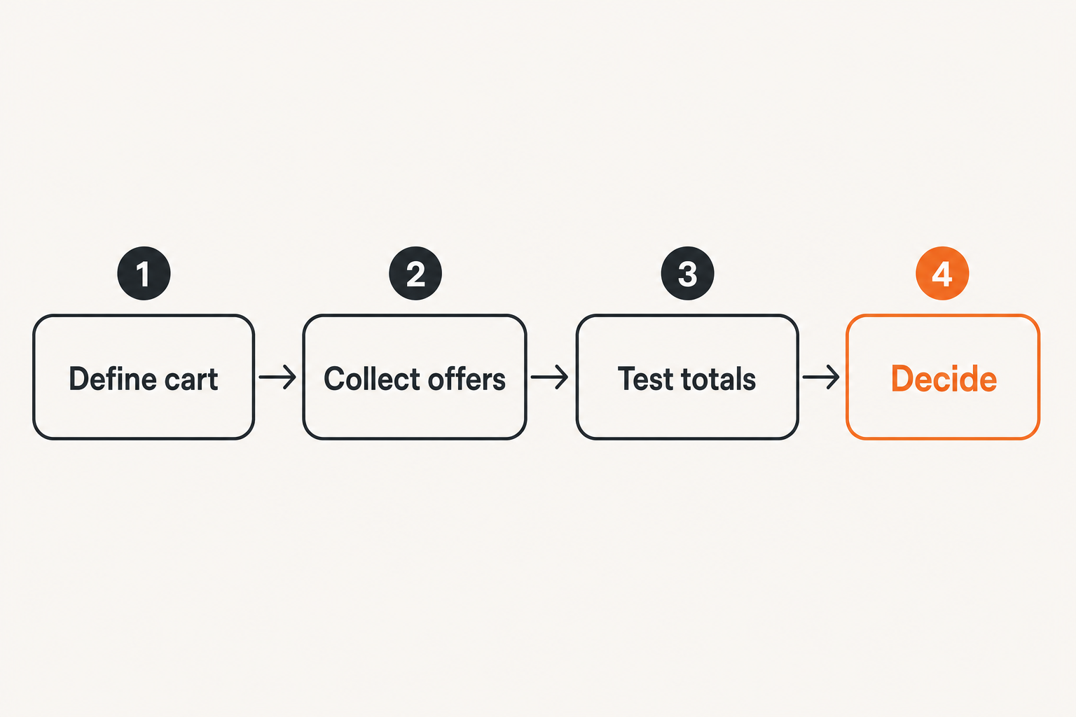 Four-step coupon validation workflow for sporting goods checkout