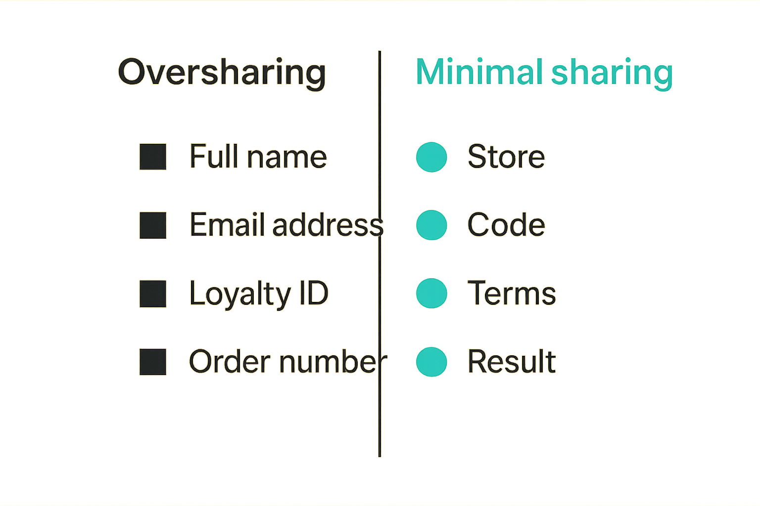 Comparison of oversharing versus minimal sharing in private coupon chats