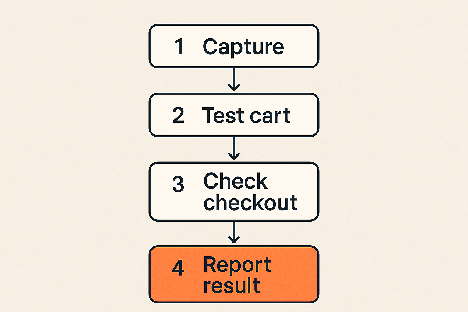 Coupon verification workflow from capture to checkout report