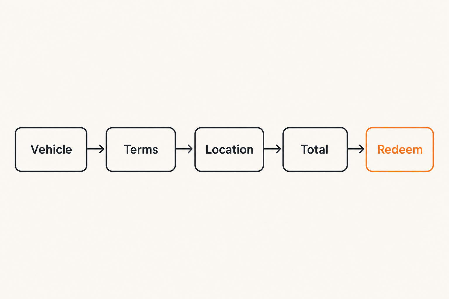 Oil change coupon validation workflow from vehicle requirements to final redemption