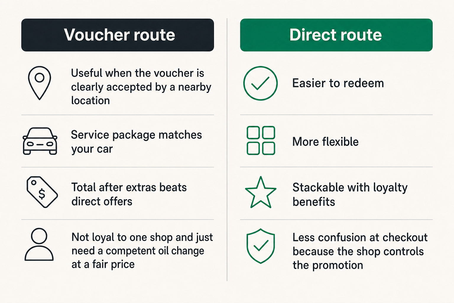 Comparison of Groupon vouchers, direct service offers, and local shop quotes