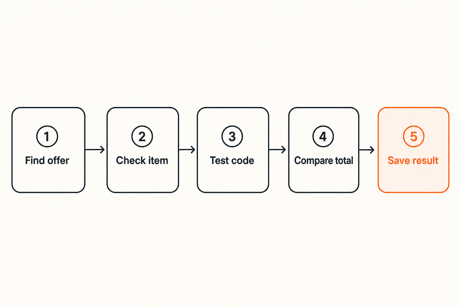 Five-step workflow for testing Mercari promo codes at checkout