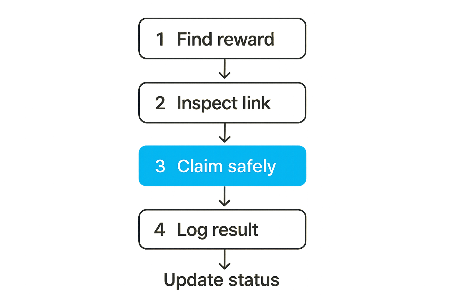 Flow showing how to track reward status before and after claiming