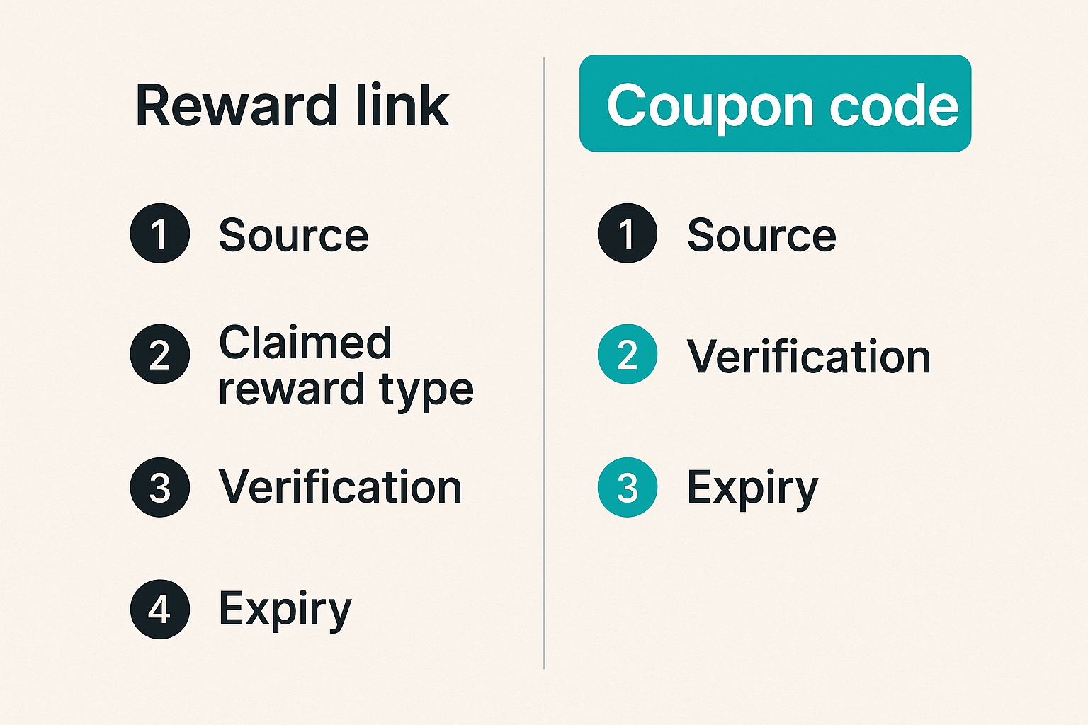 Comparison of Monopoly GO reward links and traditional coupon codes