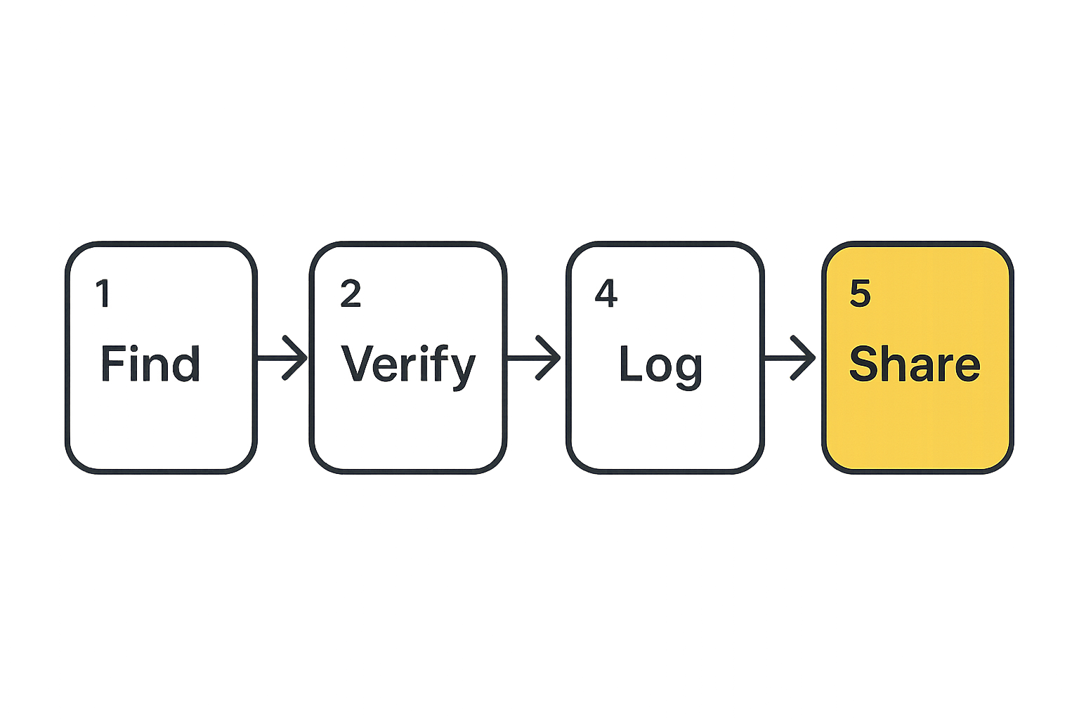 Five step workflow for claiming and verifying Monopoly GO rewards