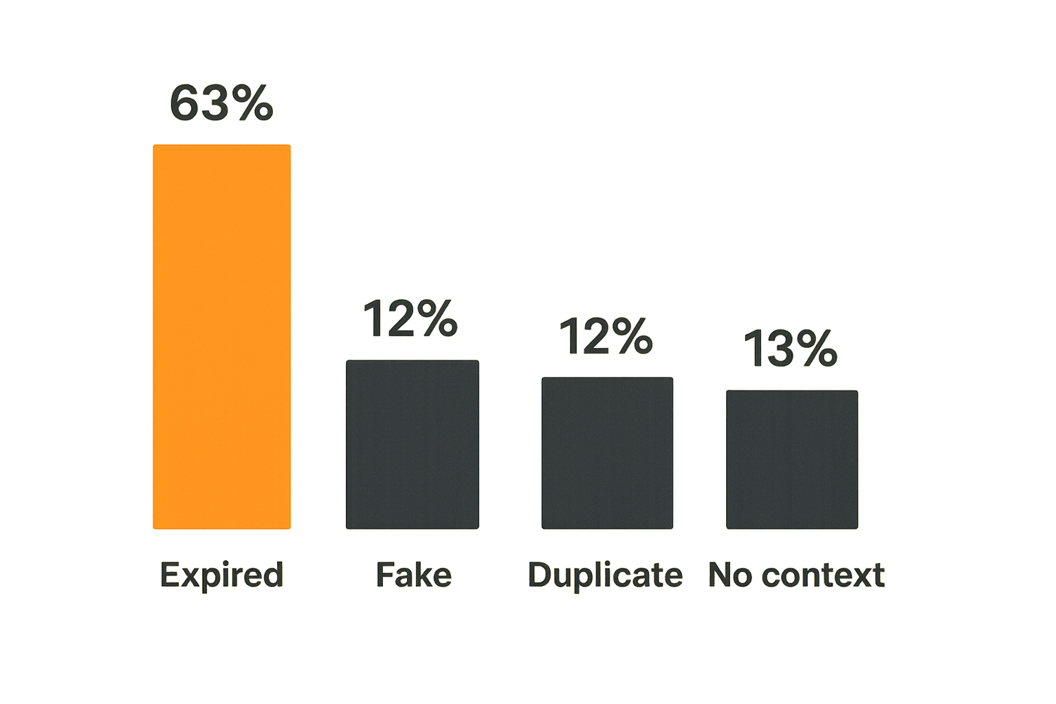 Chart of common Monopoly GO reward code failure modes
